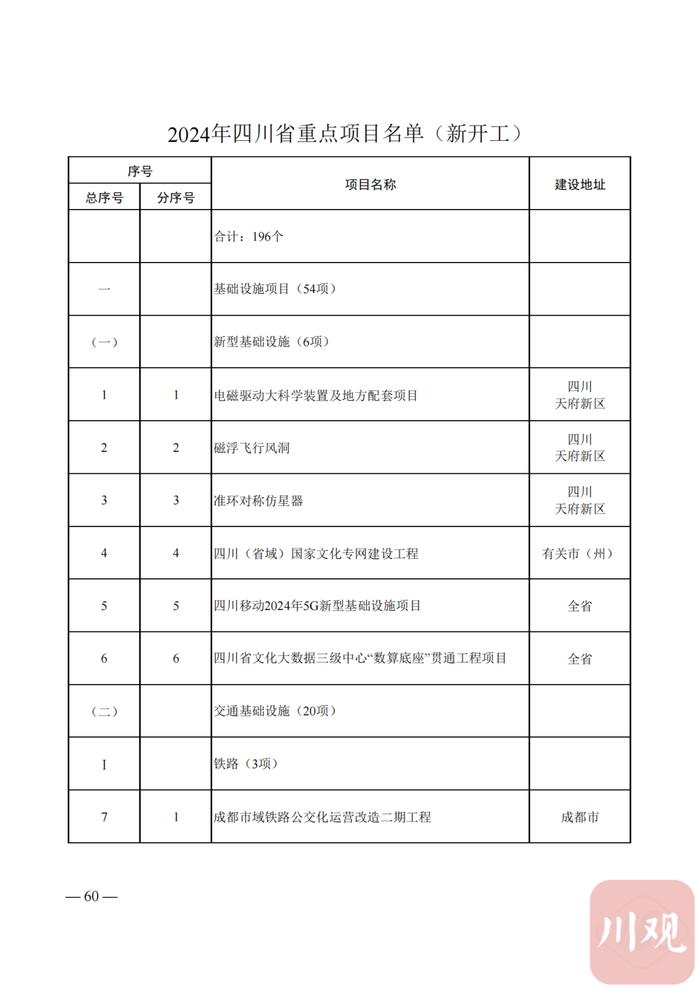 2024年四川省重点项目名单公布，快看你的家乡有哪些？