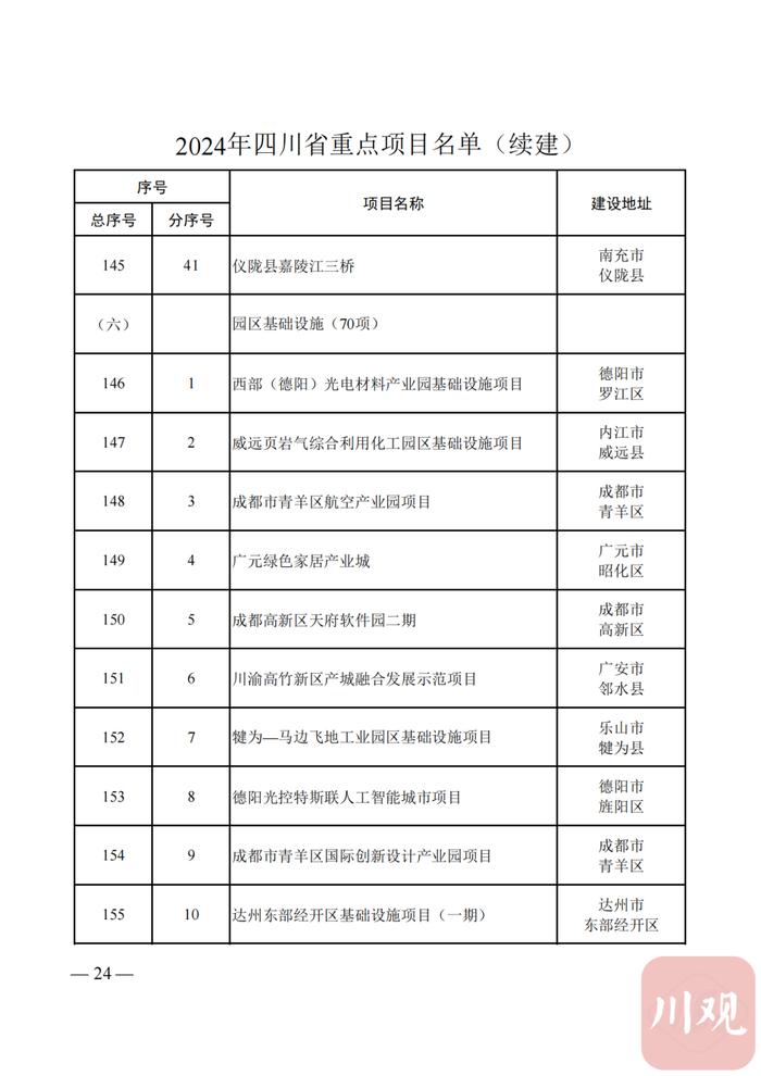 2024年四川省重点项目名单公布，快看你的家乡有哪些？