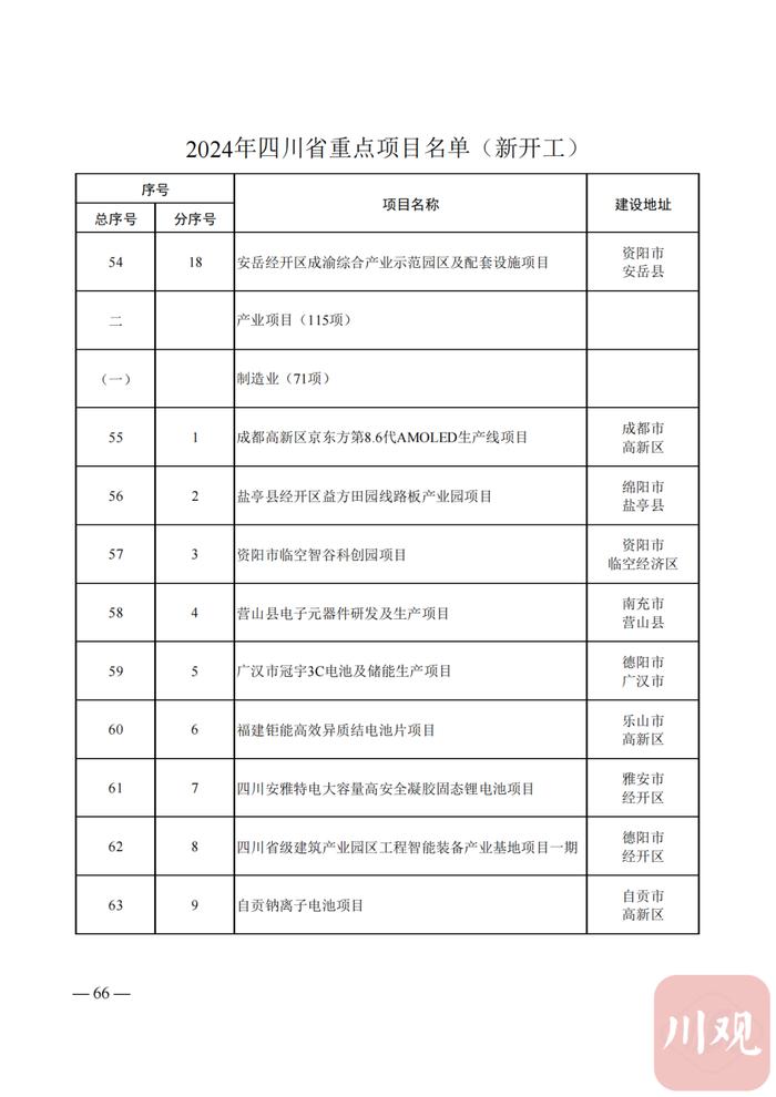 2024年四川省重点项目名单公布，快看你的家乡有哪些？