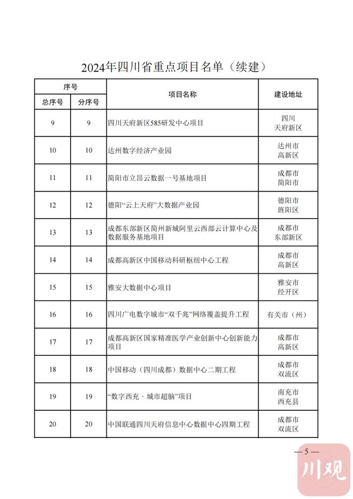 2024年四川省重点项目名单公布，快看你的家乡有哪些？