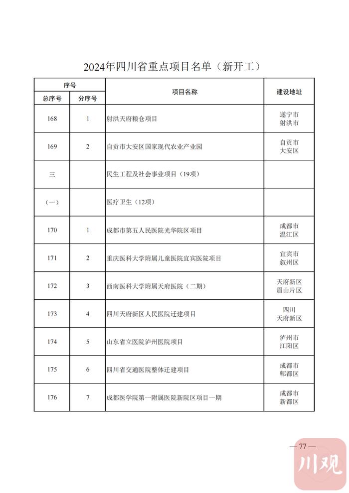 2024年四川省重点项目名单公布，快看你的家乡有哪些？