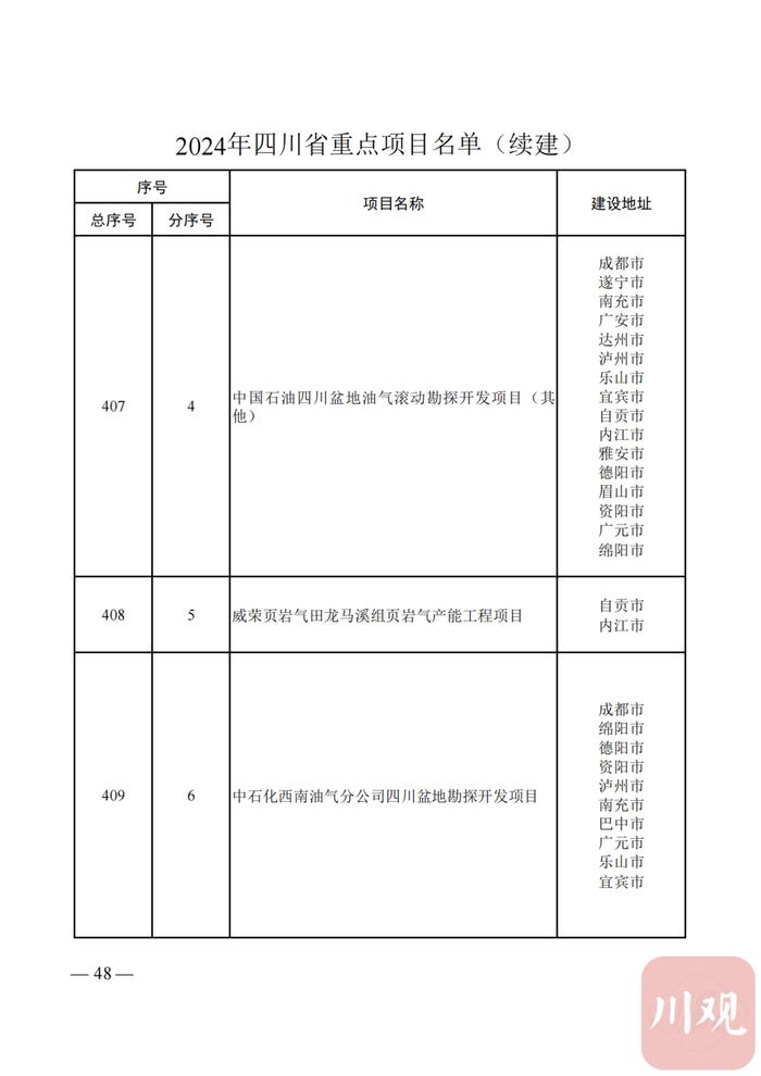 2024年四川省重点项目名单公布，快看你的家乡有哪些？