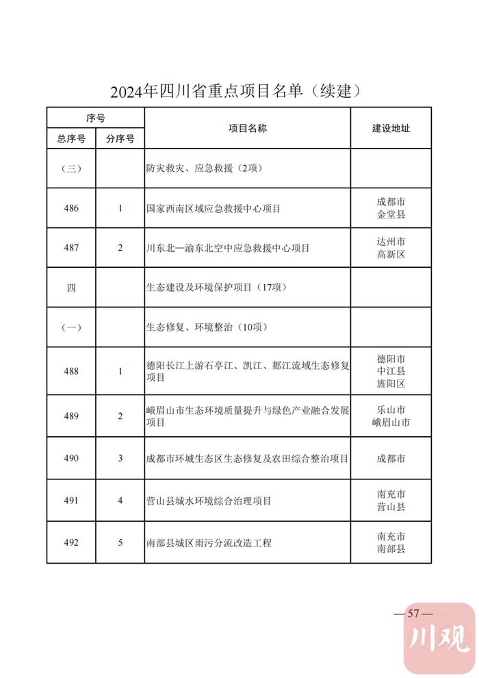 2024年四川省重点项目名单公布，快看你的家乡有哪些？