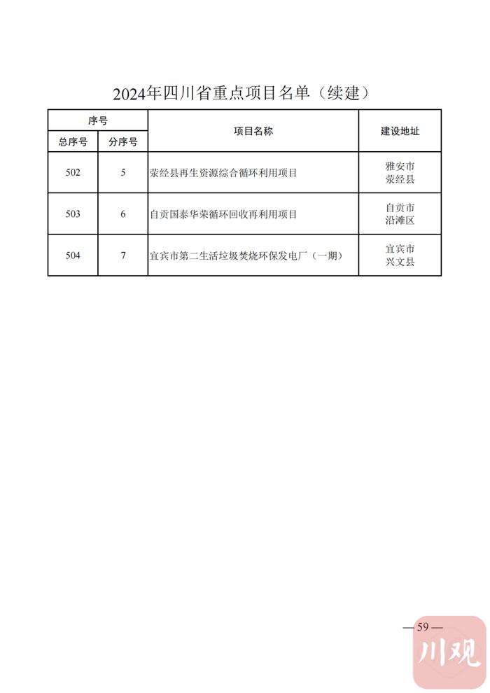 2024年四川省重点项目名单公布，快看你的家乡有哪些？