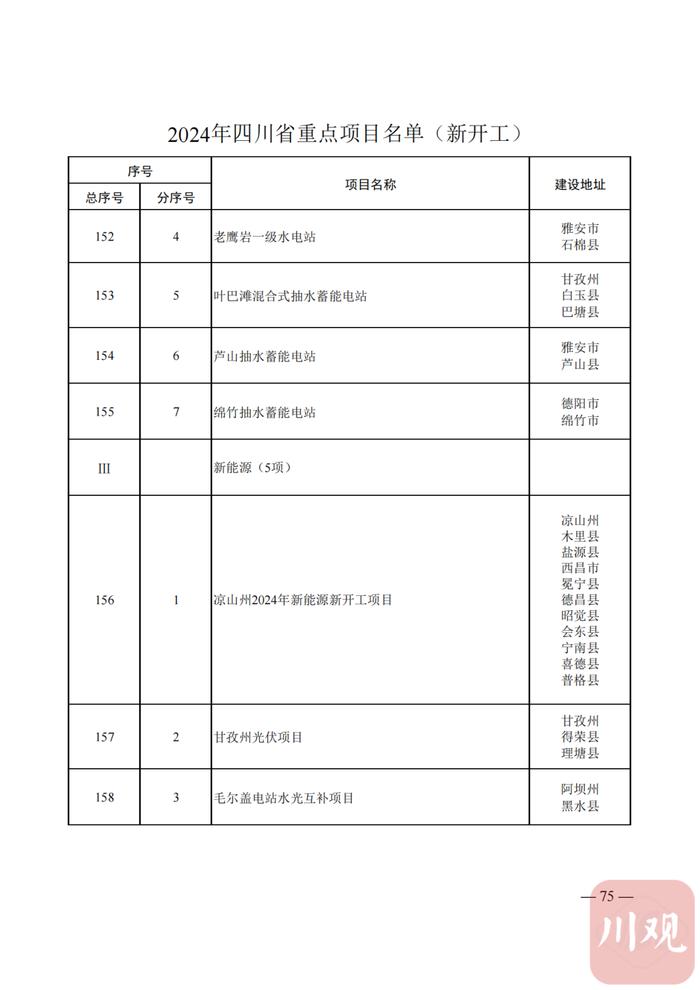 2024年四川省重点项目名单公布，快看你的家乡有哪些？