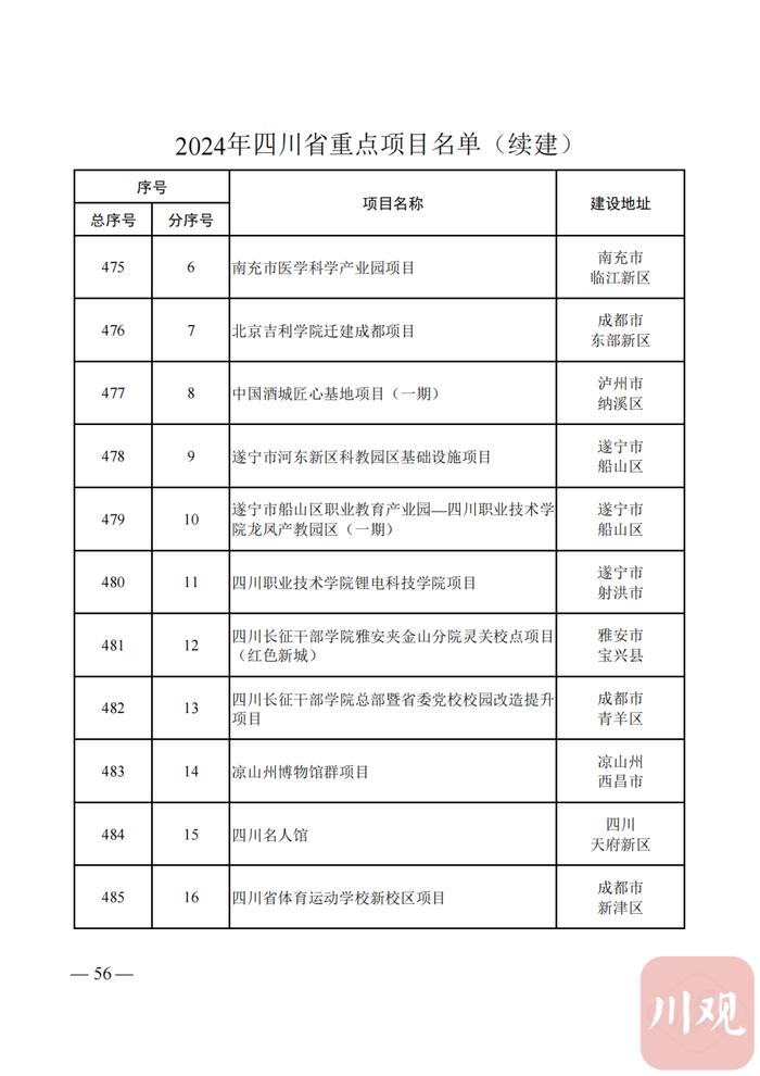 2024年四川省重点项目名单公布，快看你的家乡有哪些？