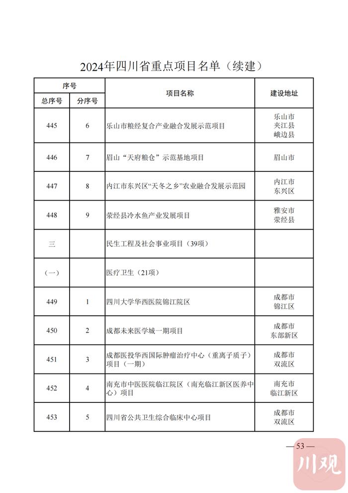 2024年四川省重点项目名单公布，快看你的家乡有哪些？