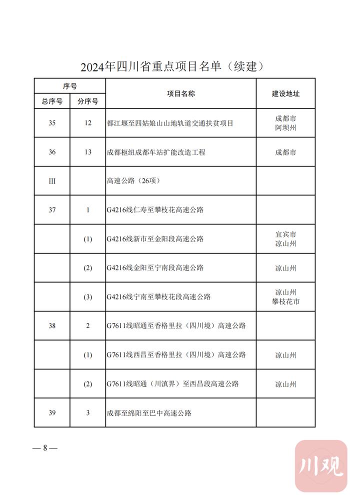 2024年四川省重点项目名单公布，快看你的家乡有哪些？