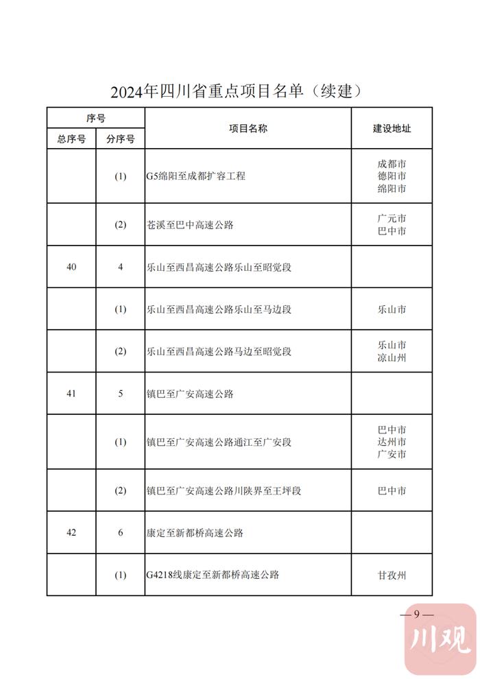 2024年四川省重点项目名单公布，快看你的家乡有哪些？