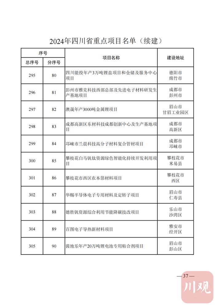 2024年四川省重点项目名单公布，快看你的家乡有哪些？