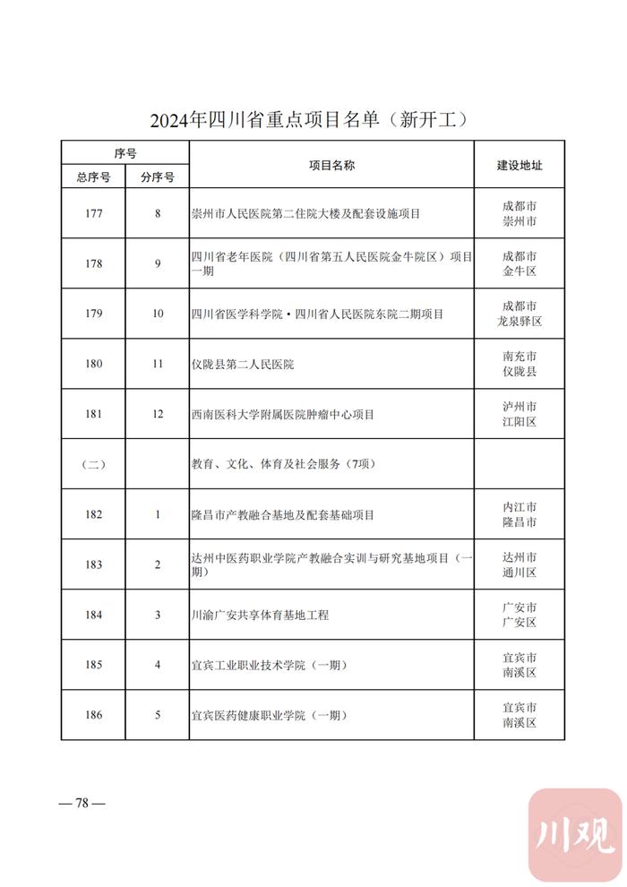 2024年四川省重点项目名单公布，快看你的家乡有哪些？