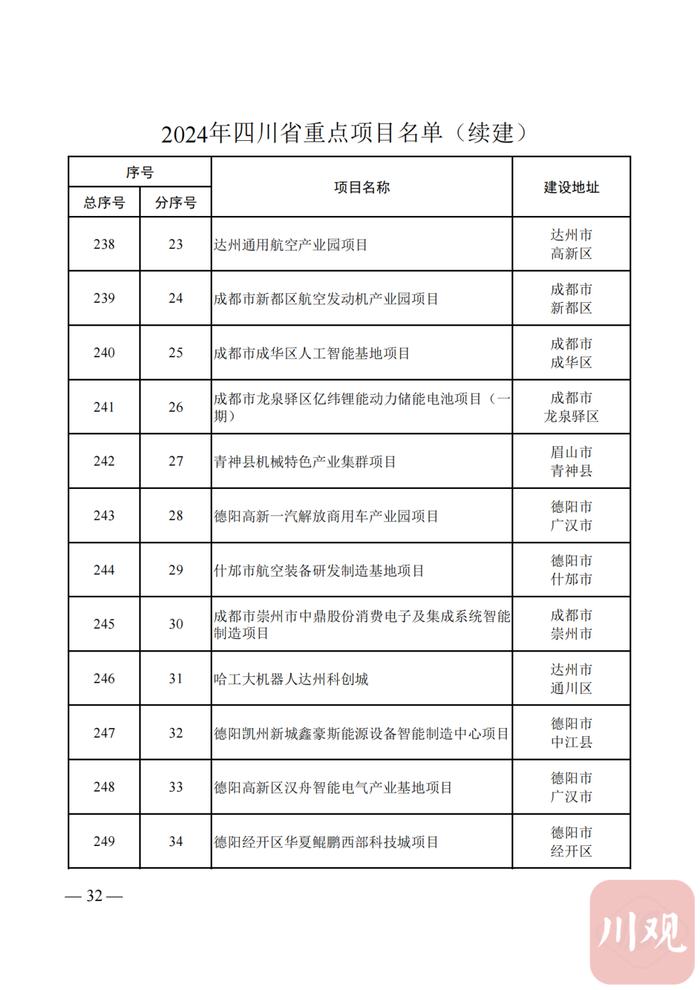 2024年四川省重点项目名单公布，快看你的家乡有哪些？