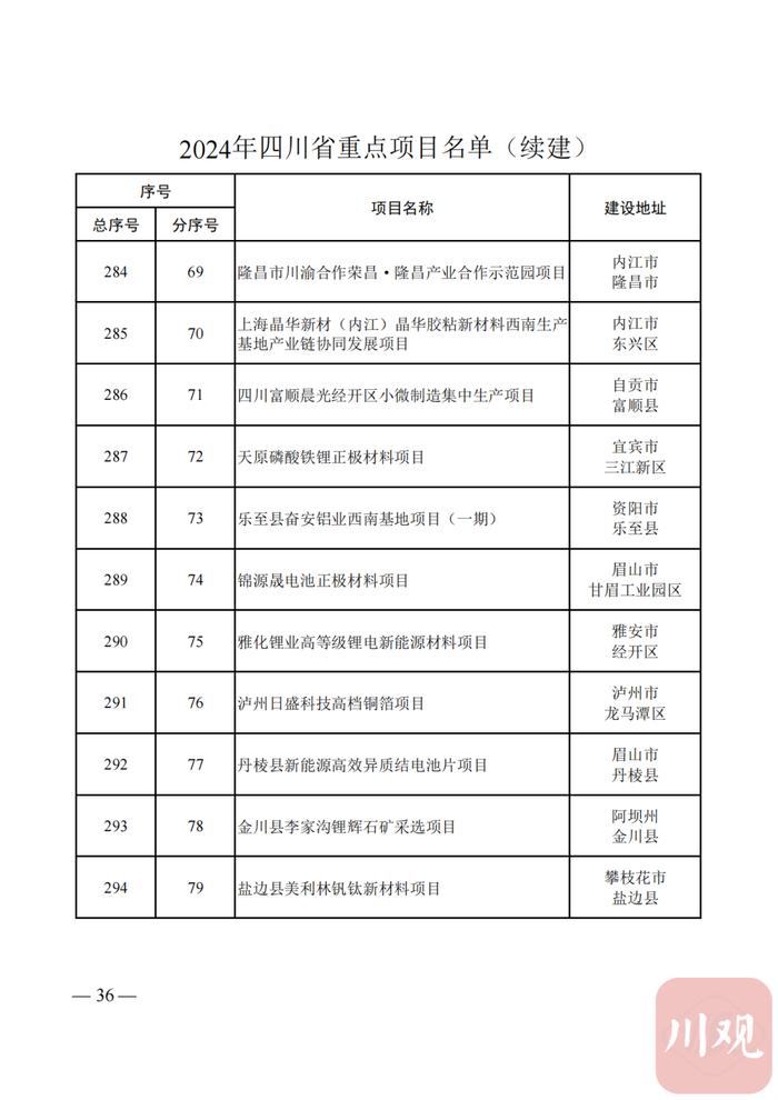 2024年四川省重点项目名单公布，快看你的家乡有哪些？