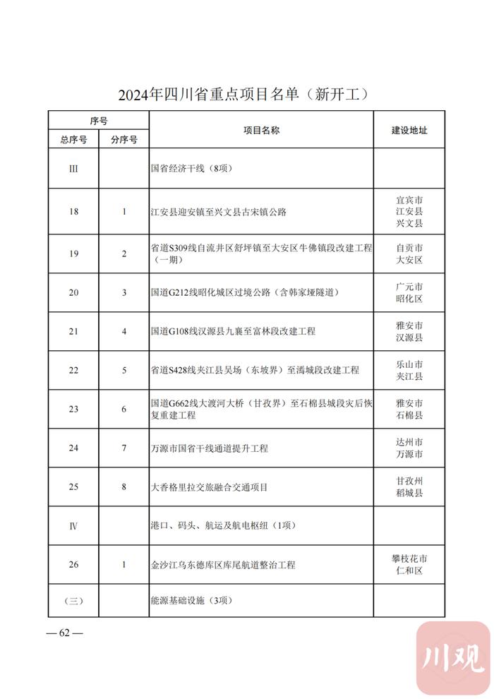 2024年四川省重点项目名单公布，快看你的家乡有哪些？