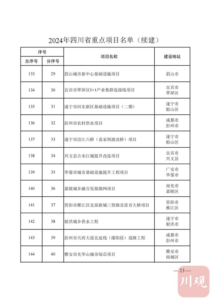 2024年四川省重点项目名单公布，快看你的家乡有哪些？