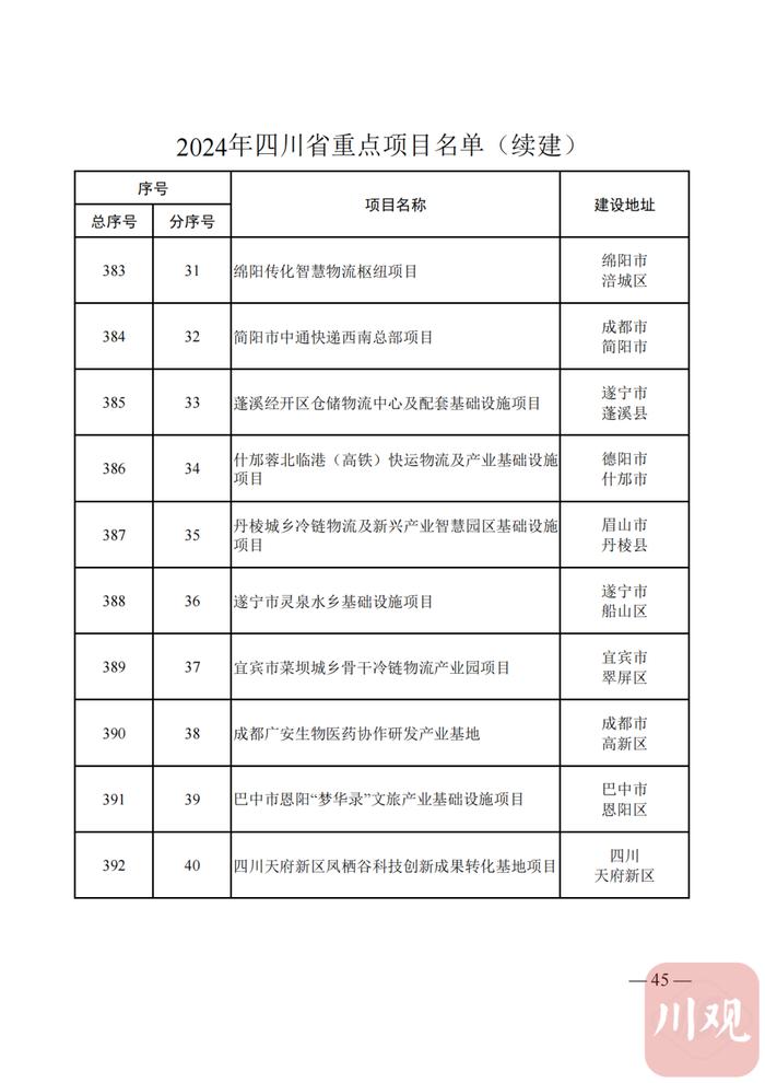 2024年四川省重点项目名单公布，快看你的家乡有哪些？