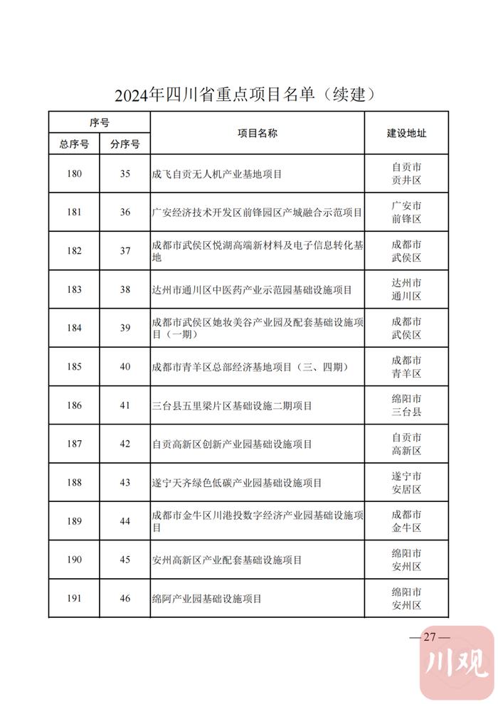 2024年四川省重点项目名单公布，快看你的家乡有哪些？