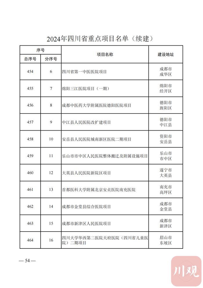 2024年四川省重点项目名单公布，快看你的家乡有哪些？