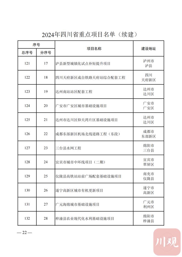 2024年四川省重点项目名单公布，快看你的家乡有哪些？