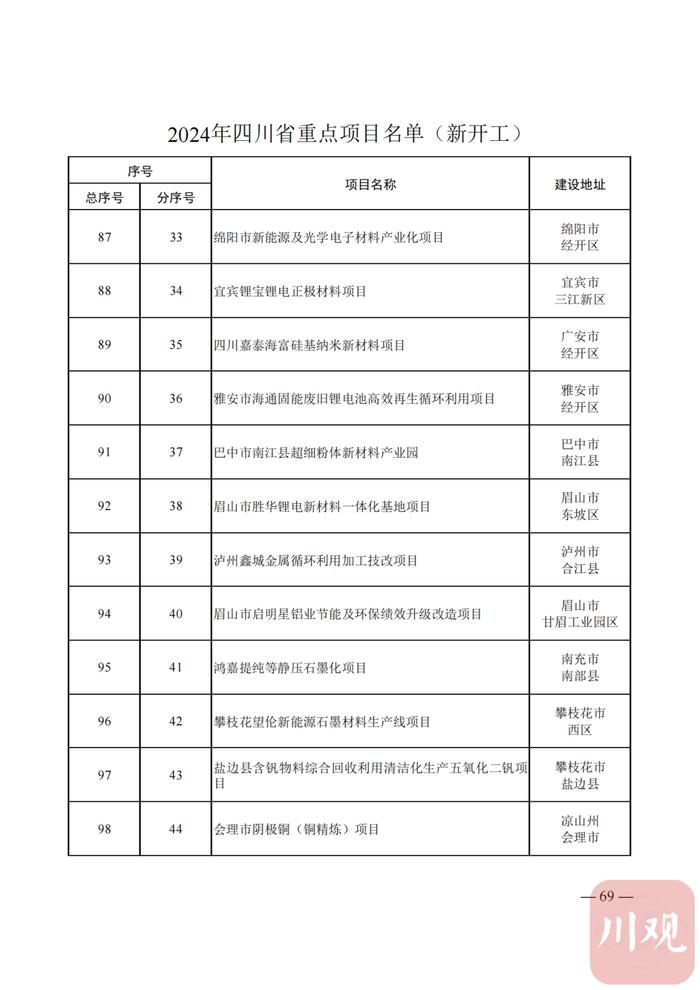 2024年四川省重点项目名单公布，快看你的家乡有哪些？