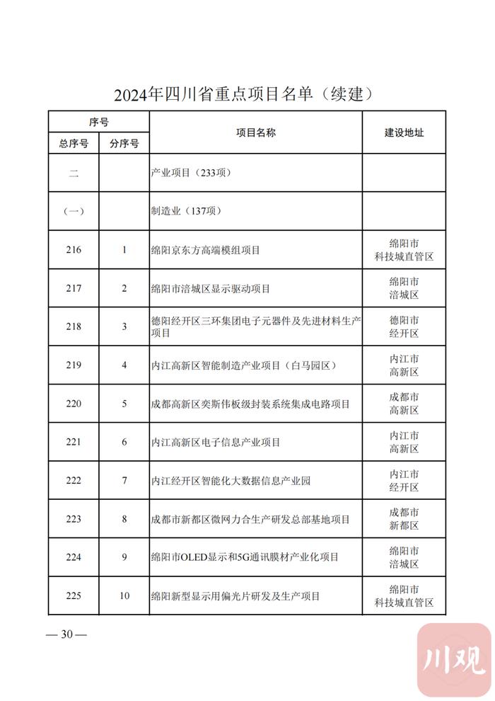 2024年四川省重点项目名单公布，快看你的家乡有哪些？