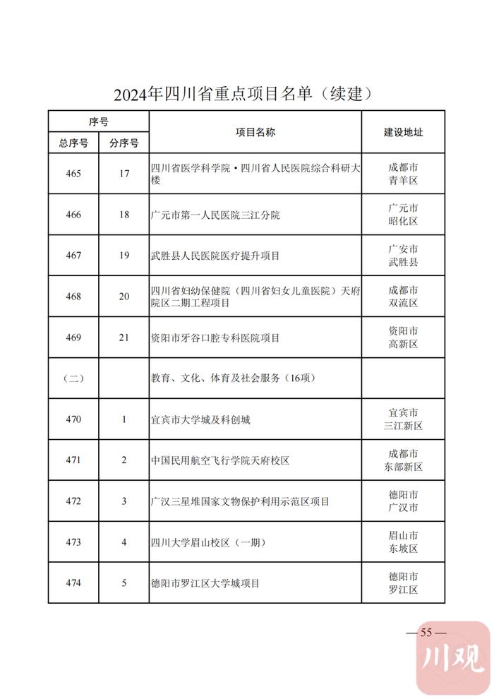 2024年四川省重点项目名单公布，快看你的家乡有哪些？