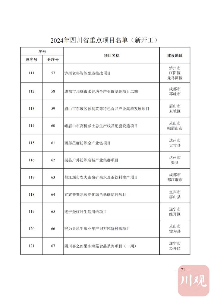 2024年四川省重点项目名单公布，快看你的家乡有哪些？