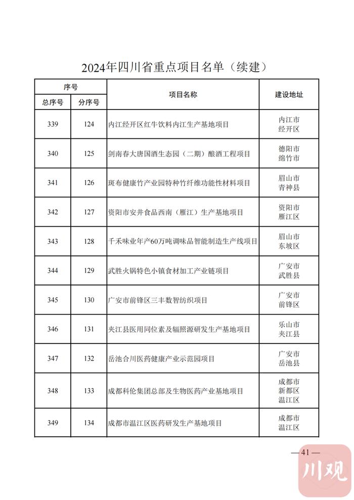 2024年四川省重点项目名单公布，快看你的家乡有哪些？