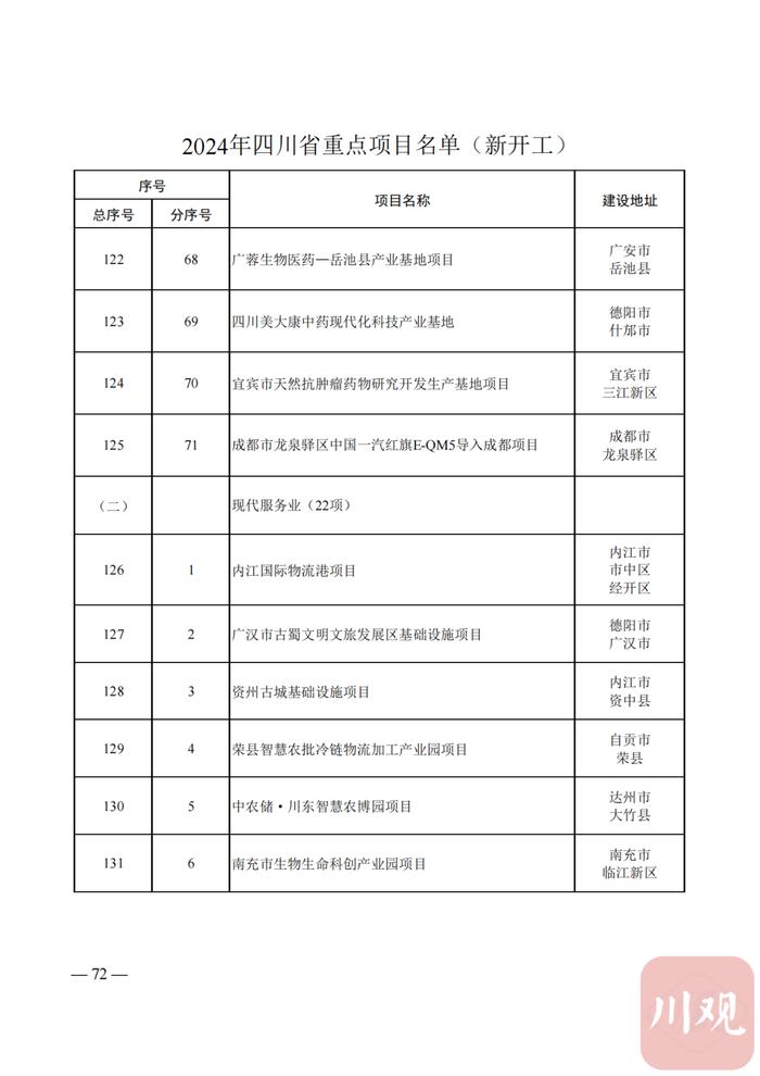 2024年四川省重点项目名单公布，快看你的家乡有哪些？