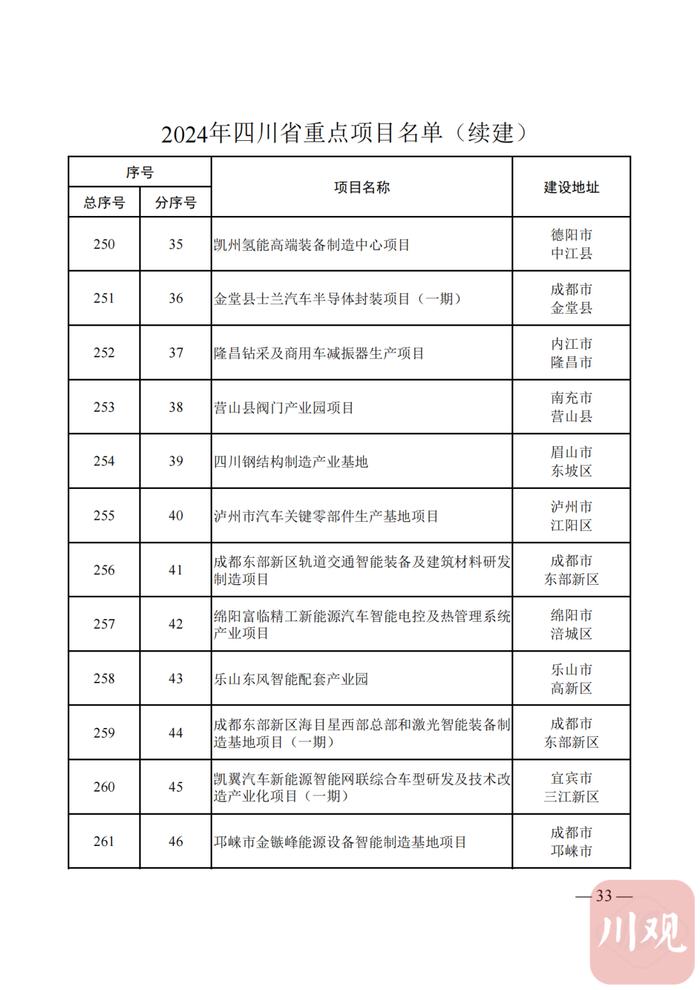 2024年四川省重点项目名单公布，快看你的家乡有哪些？