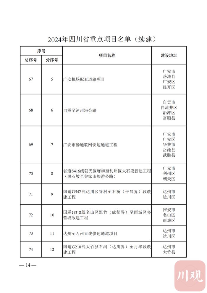 2024年四川省重点项目名单公布，快看你的家乡有哪些？