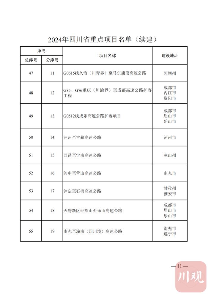 2024年四川省重点项目名单公布，快看你的家乡有哪些？