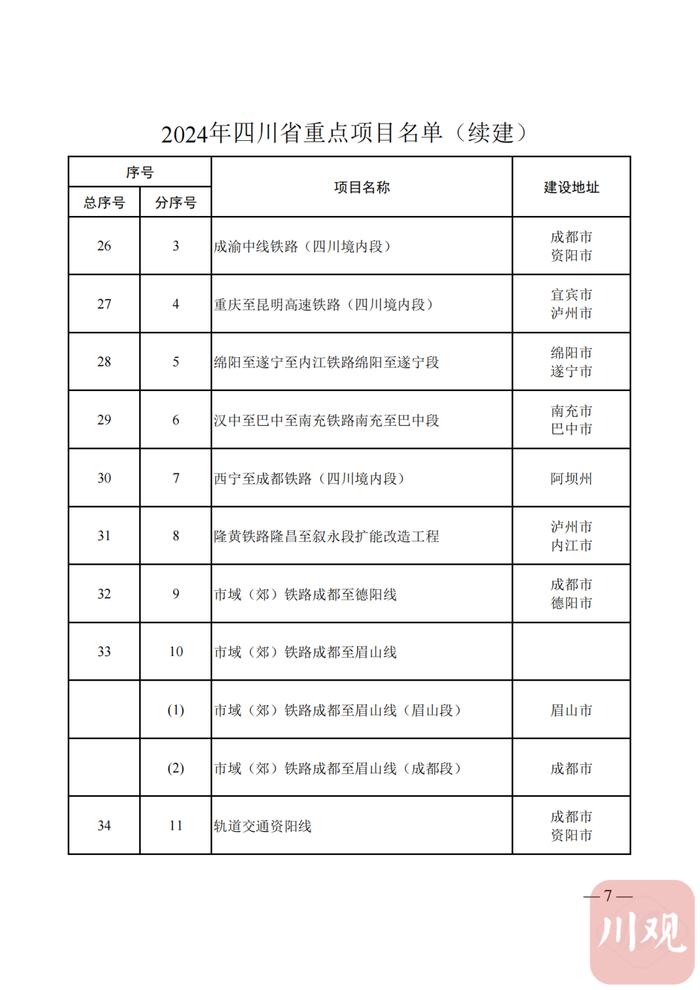 2024年四川省重点项目名单公布，快看你的家乡有哪些？