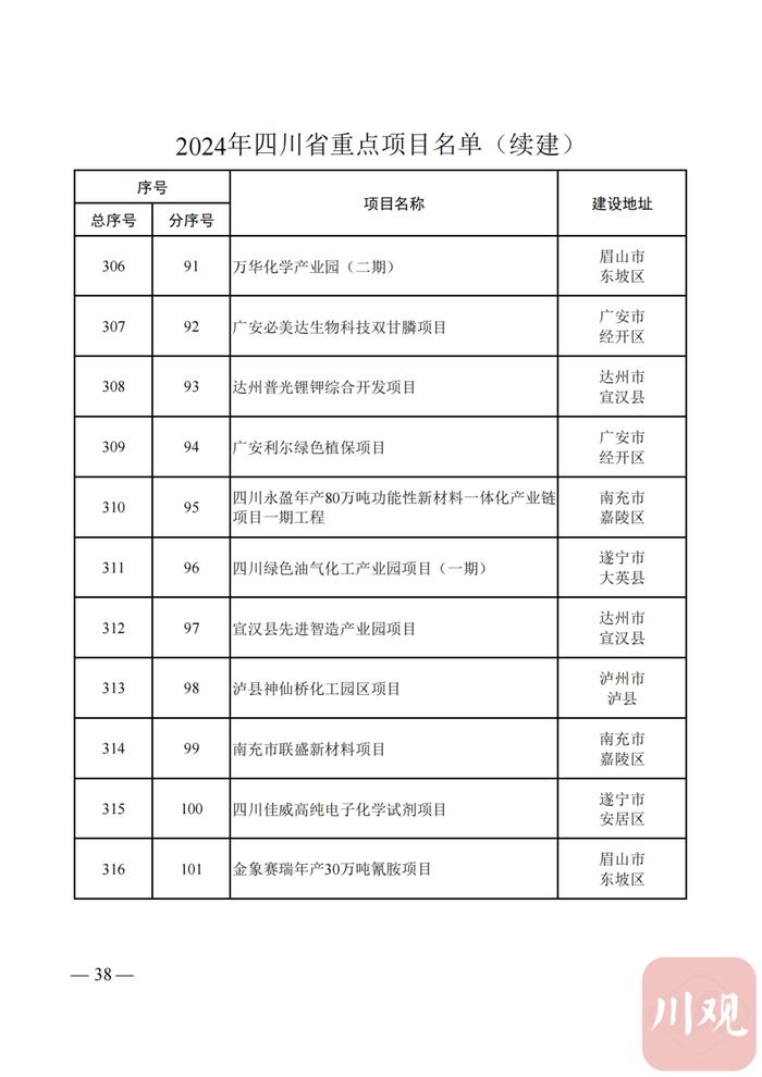 2024年四川省重点项目名单公布，快看你的家乡有哪些？