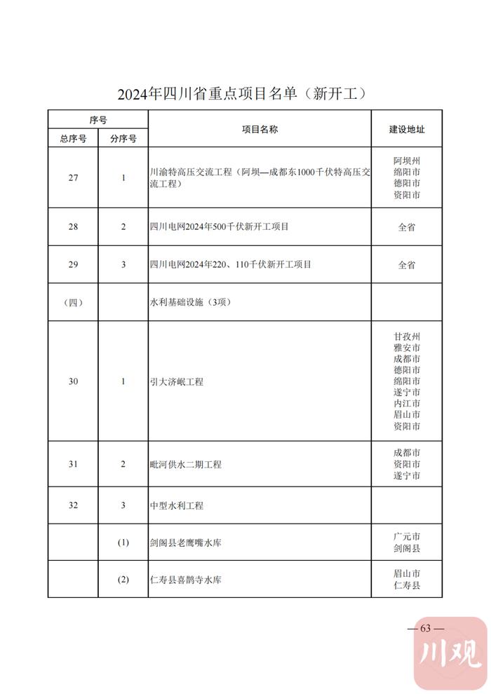 2024年四川省重点项目名单公布，快看你的家乡有哪些？