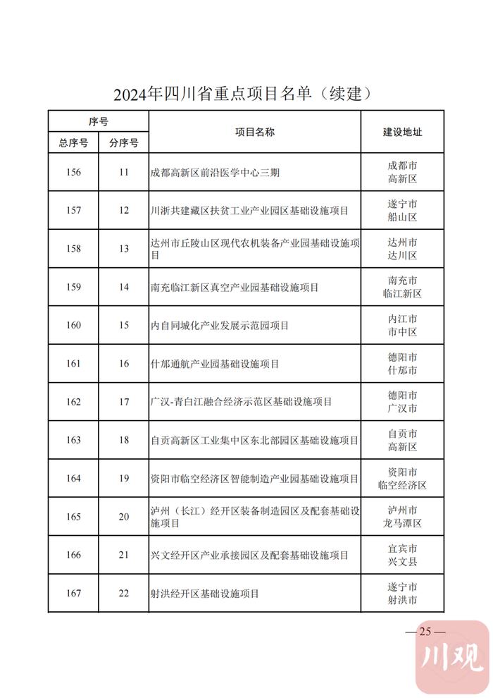 2024年四川省重点项目名单公布，快看你的家乡有哪些？