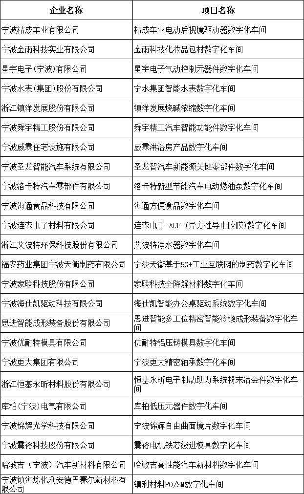 宁波新添2家省级未来工厂