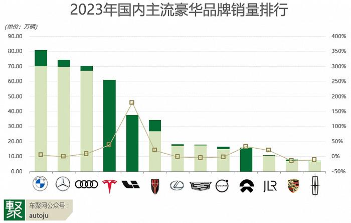 2023豪华车：BBA变BBAT，理想进二线，雷凯沃退至三线