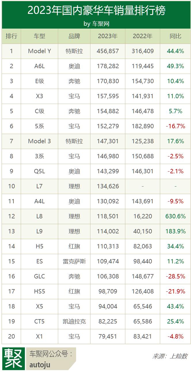 2023豪华车：BBA变BBAT，理想进二线，雷凯沃退至三线