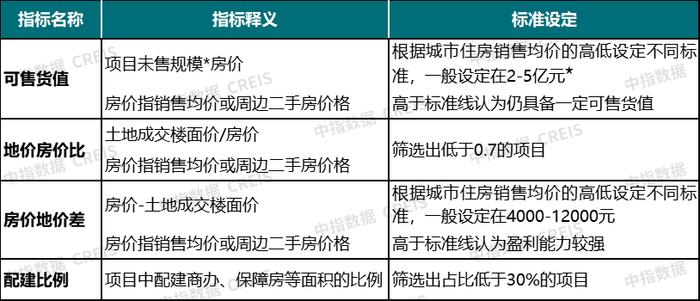 房地产项目白名单来了！（附中指项目参考标准）