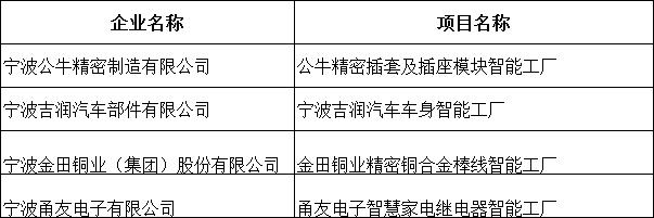 宁波新添2家省级未来工厂