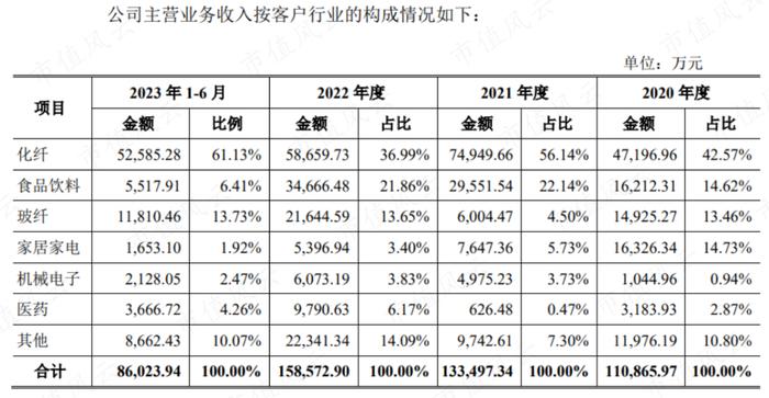 上市两天市值大跌10个亿，北自科技：央企科研机构亲自下场，智能物流系统国内第三