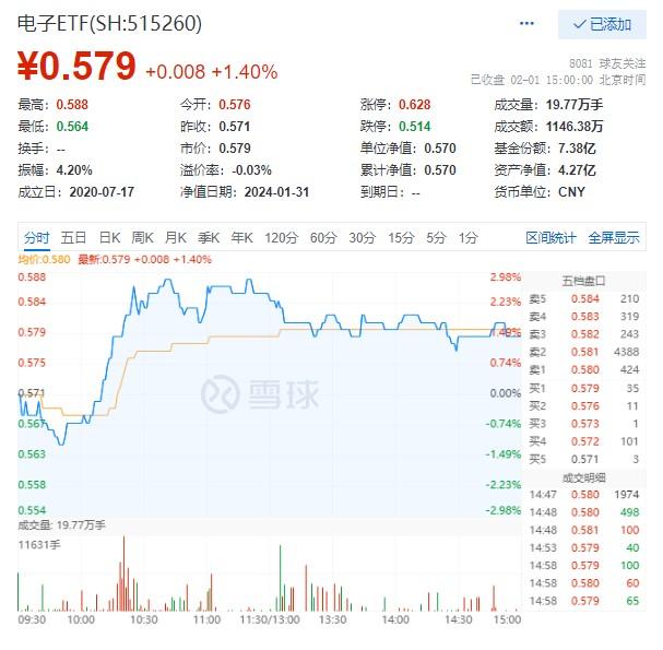 电子ETF(515260)放量收涨1.4%，机构：电子底部已确认，静待估值春风到来