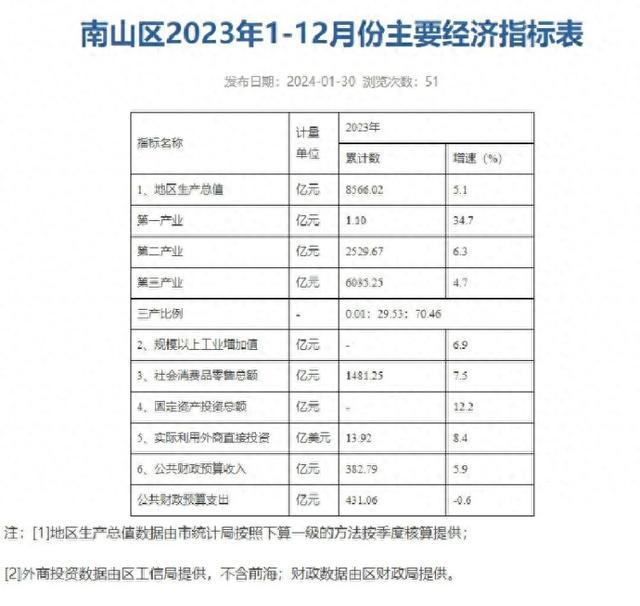 8566.02亿元，深圳南山2023年GDP增长5.1%