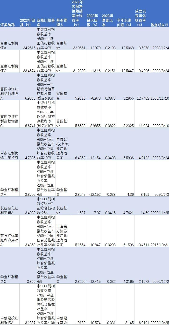 理财测评丨三大红利指数2023股息率均超6%  红利产品收益最高达13%