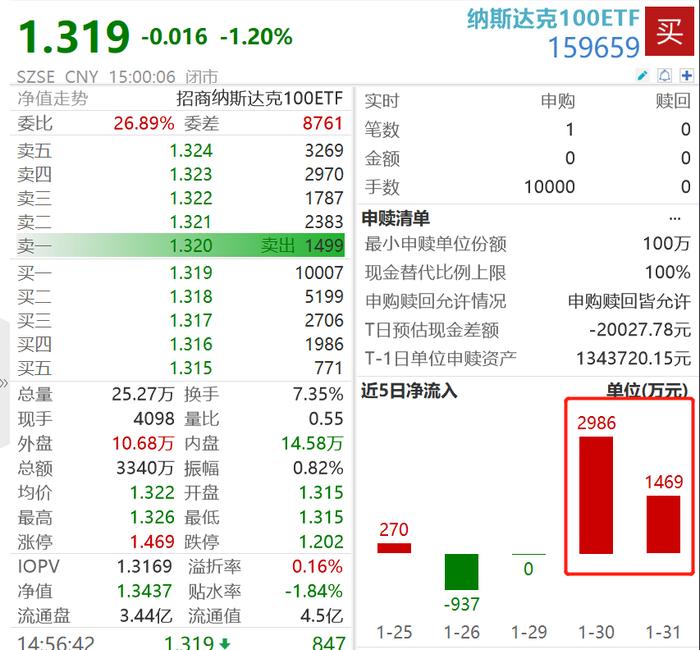 推迟降息美股回调，纳斯达克100ETF(159659)连续两日获资金逆势加仓，苹果、亚马逊、Meta财报能否增添动力？