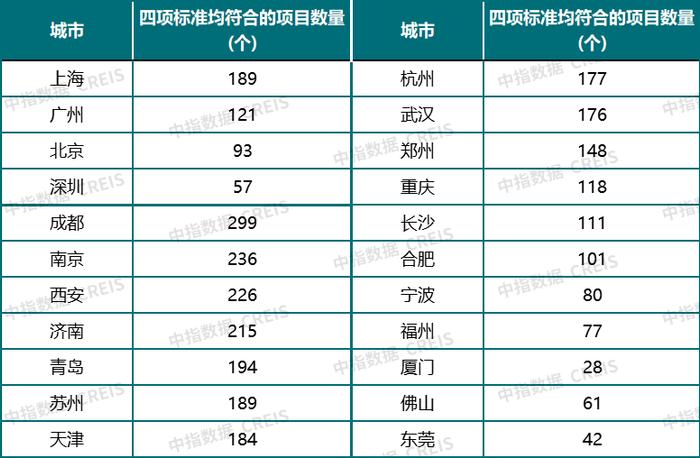 房地产项目白名单来了！（附中指项目参考标准）