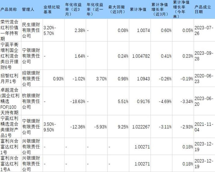 理财测评丨三大红利指数2023股息率均超6%  红利产品收益最高达13%