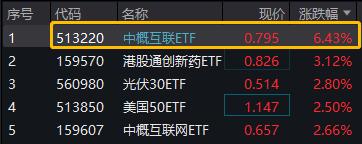 中概互联ETF(513220)放量大涨超6%引领两市，哔哩哔哩-W、京东健康、阅文集团均涨超4%居前