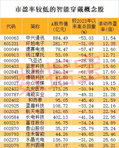 智能穿戴新飞跃，产业发展进入井喷期！超跌+高增长概念股仅6只